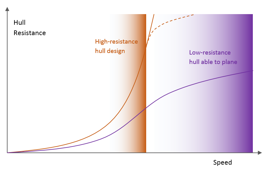 [Imagen: Hull-resistance-curve-vs-design.png]