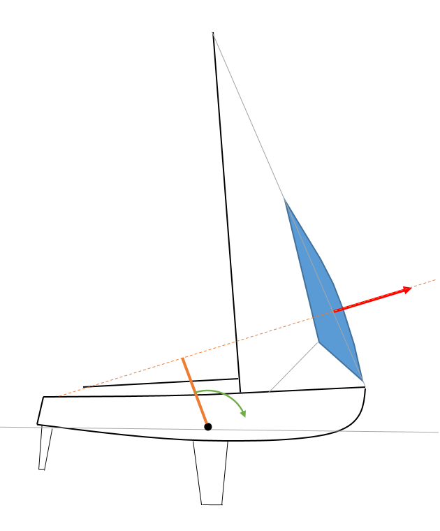 [Imagen: Pitching-moment-headsail.png]