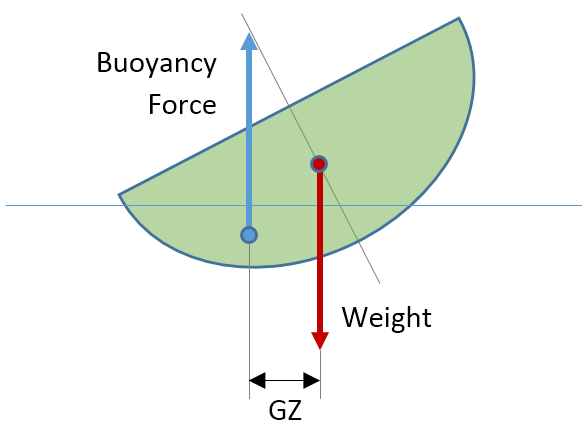 Stability on smaller vessels