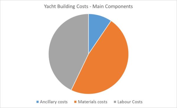 Cost fractions in marine construction