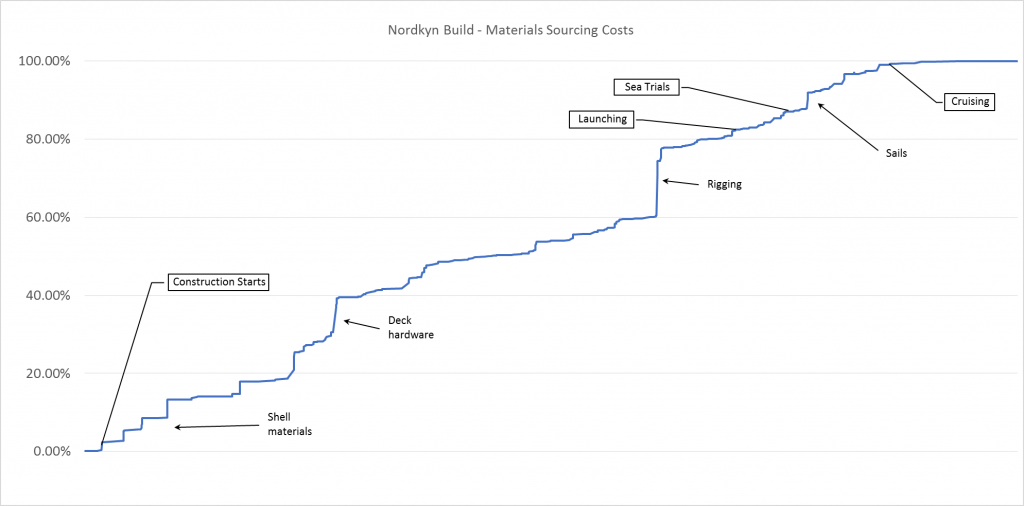 Materials Cost Curve