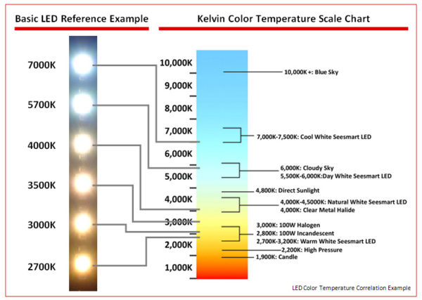 White LED Colour Temperature